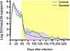 Apixaban administration does not affect virus replication in SIVmac-infecte