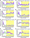 Apixaban administration does not alter the dynamics of circulating CD4+ T c