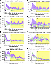 Apixaban administration does not alter the dynamics of circulating CD8+ T c