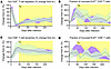 Apixaban administration does not alter the dynamics of mucosal T cells and