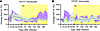 Apixaban administration does not alter the dynamics of monocyte populations