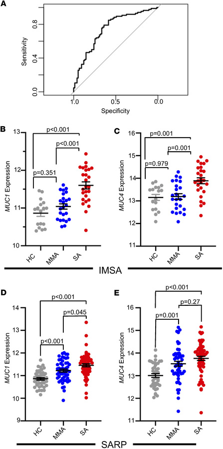Cross-prediction using the model trained solely on the IMSA cohort to th...