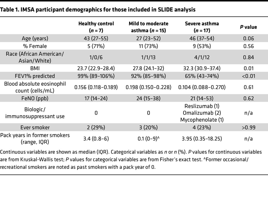 IMSA participant demographics for those included in SLIDE analysis