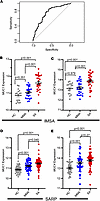 Cross-prediction using the model trained solely on the IMSA cohort to the S