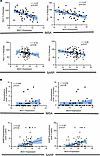 Asthma clinical correlations with MUC1 and MUC4 expression.