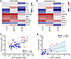 Single genes of interest with discriminatory power across clinical severity