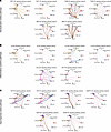 Cell-cell communication patterns of biological pathways relevant to reprodu