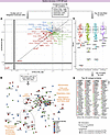 DE analysis reveals proteins associated with redox balance, lipid metabolis