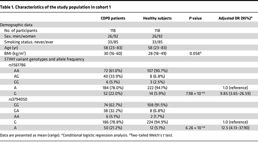 Characteristics of the study population in cohort 1