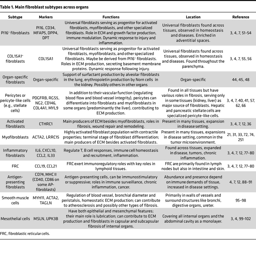 Main fibroblast subtypes across organs