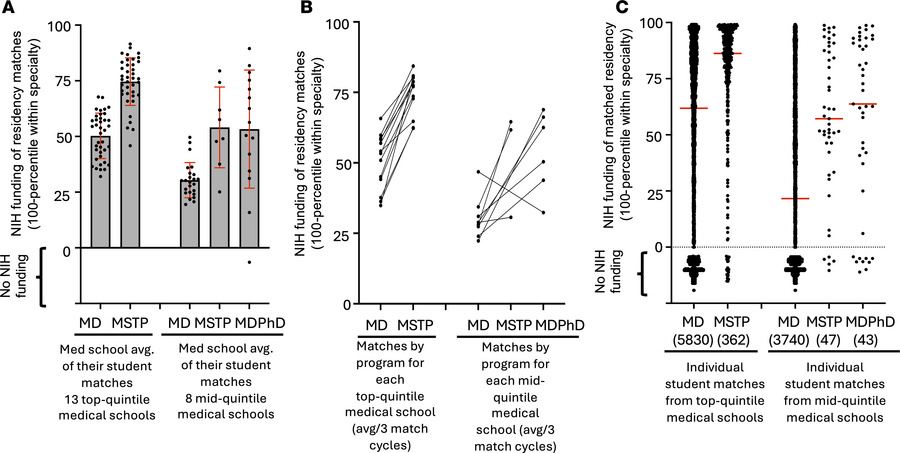 Matches by medical school and training background to residencies ranked ...