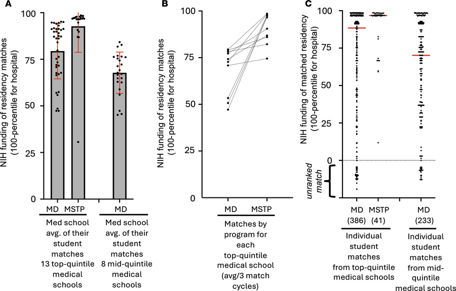 Matches by medical school and training background to residencies at hosp...