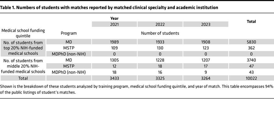 Numbers of students with matches reported by matched clinical specialty ...