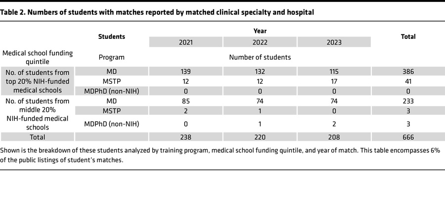 Numbers of students with matches reported by matched clinical specialty ...