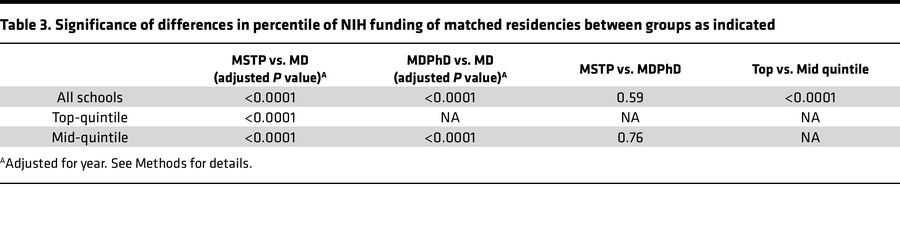 Significance of differences in percentile of NIH funding of matched resi...