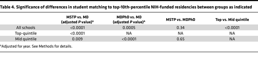 Significance of differences in student matching to top-10th-percentile N...