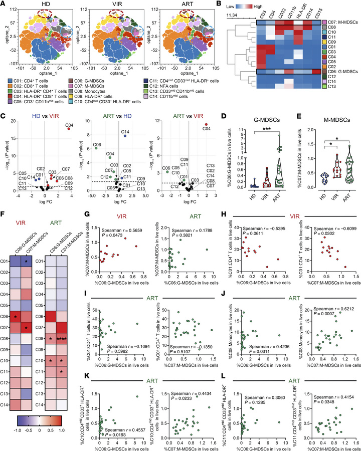 Phenotypic characterization of MDSCs in PWH and HD.
(A) Opt-SNE plots di...