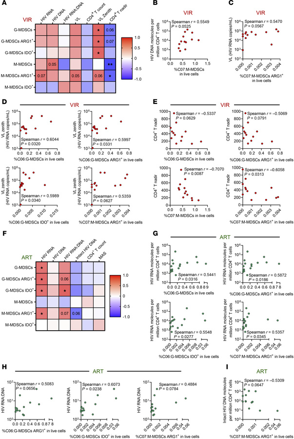 MDSCs expand during acute HIV infection and are maintained during ART as...
