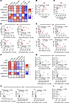 MDSCs expand during acute HIV infection and are maintained during ART assoc