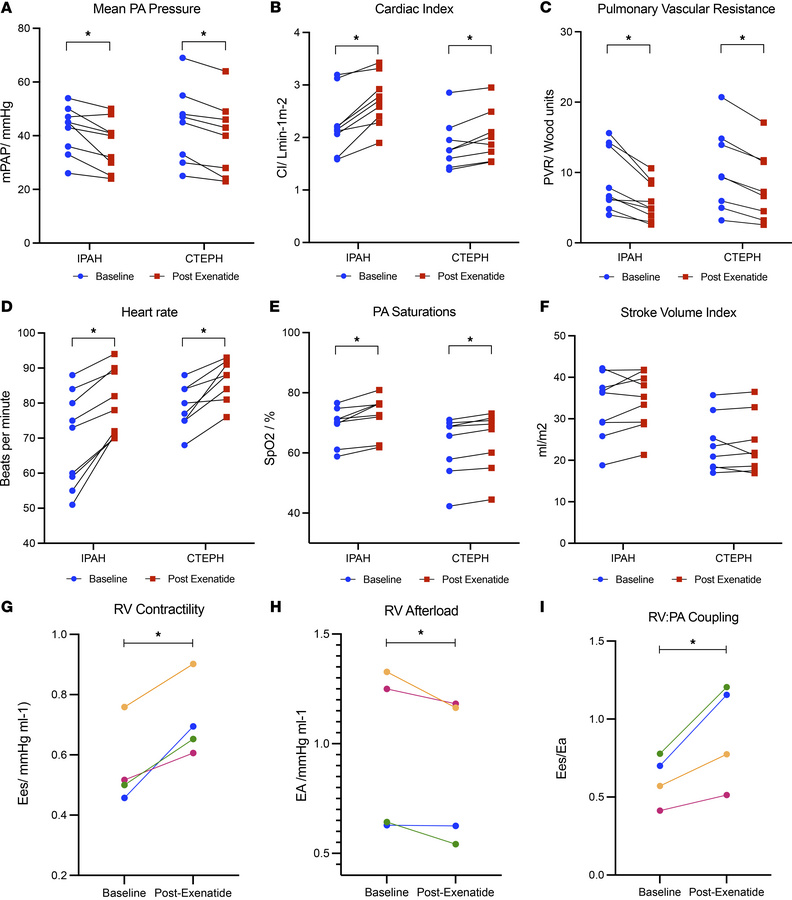 Change in pulmonary hemodynamics before and after exenatide in patients ...