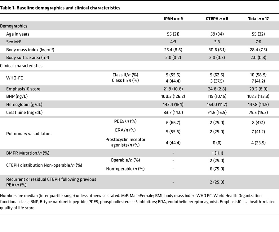 Baseline demographics and clinical characteristics