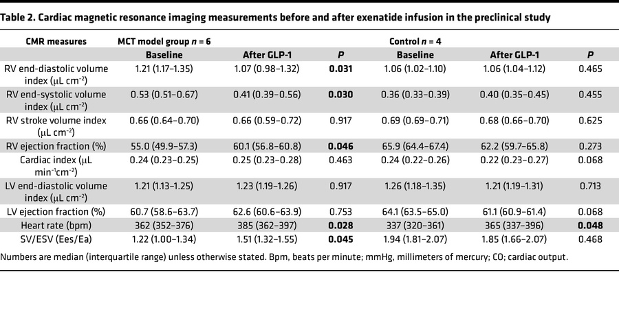 Cardiac magnetic resonance imaging measurements before and after exenati...