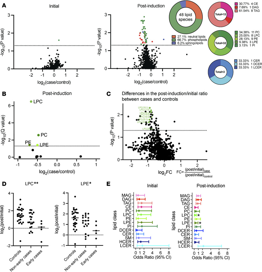 Linear mixed-effects modeling identifies LPC species as key differentiat...