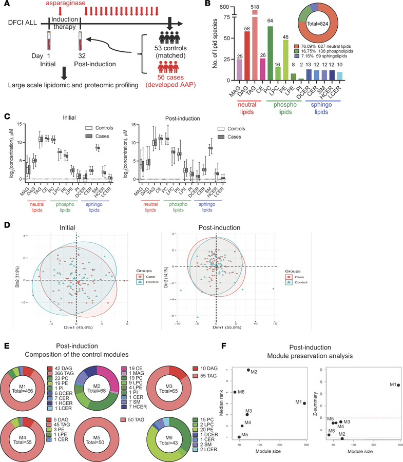 LPC-centered lipidomic signatures replicate in an independent validation...