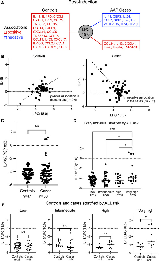 Integrated lipidomic-proteomic analysis identifies an IL-18/LPC signatur...