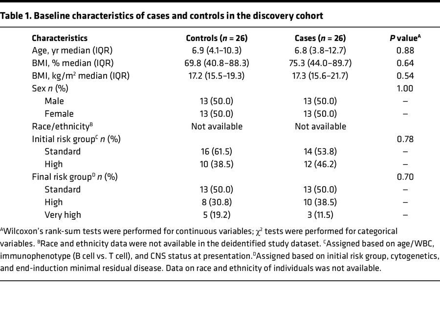 Baseline characteristics of cases and controls in the discovery cohort