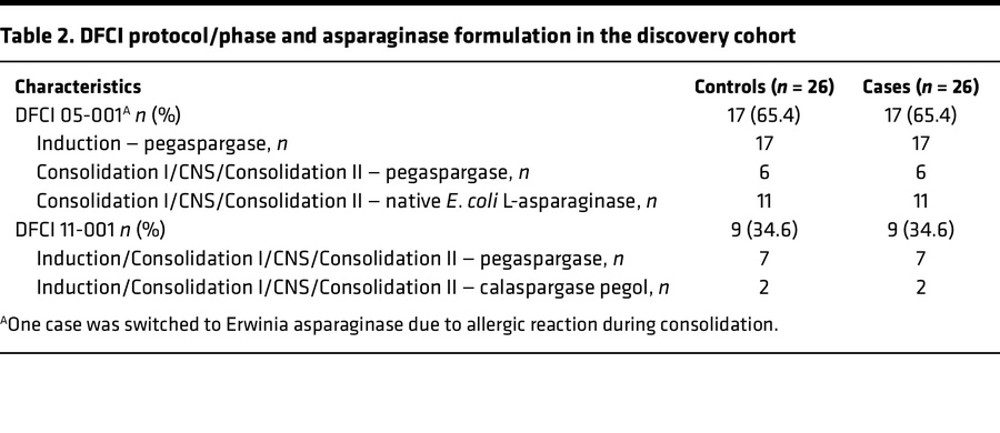 DFCI protocol/phase and asparaginase formulation in the discovery cohort