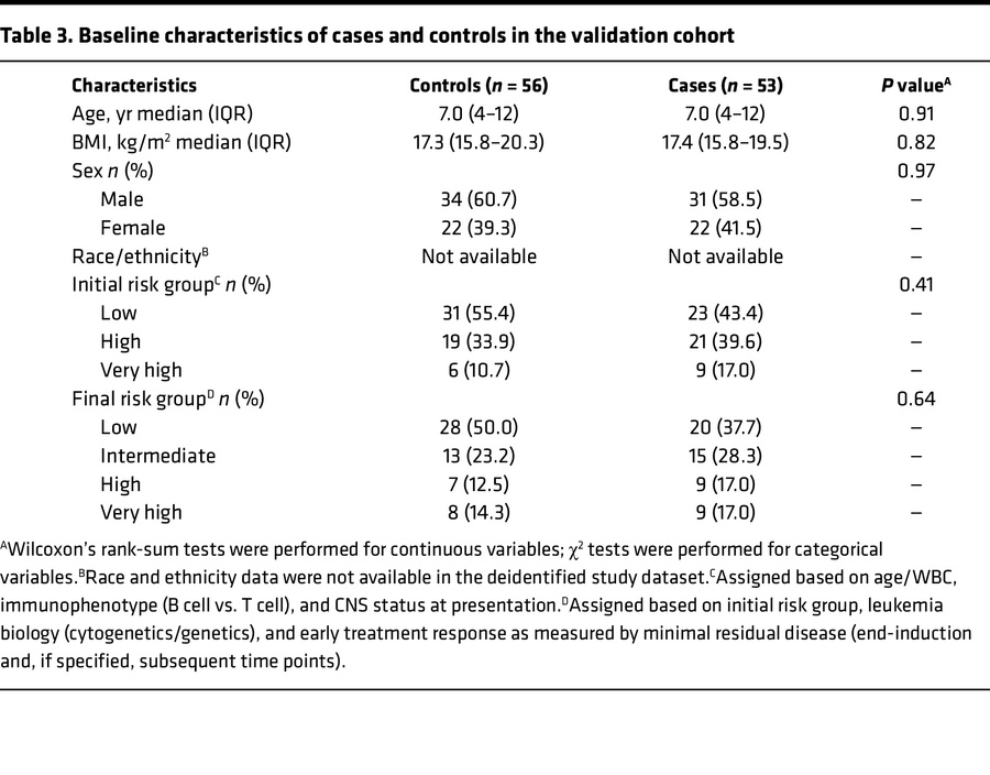 Baseline characteristics of cases and controls in the validation cohort