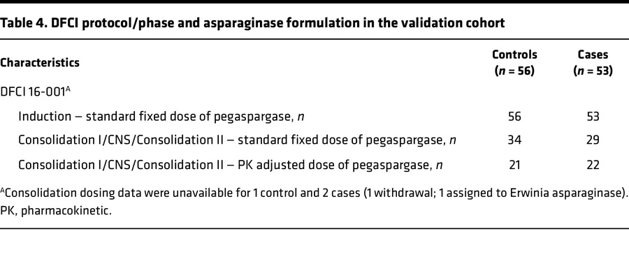 DFCI protocol/phase and asparaginase formulation in the validation cohort