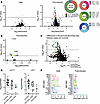 Linear mixed-effects modeling identifies LPC species as key differentiators