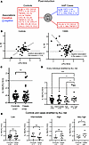 Integrated lipidomic-proteomic analysis identifies an IL-18/LPC signature i