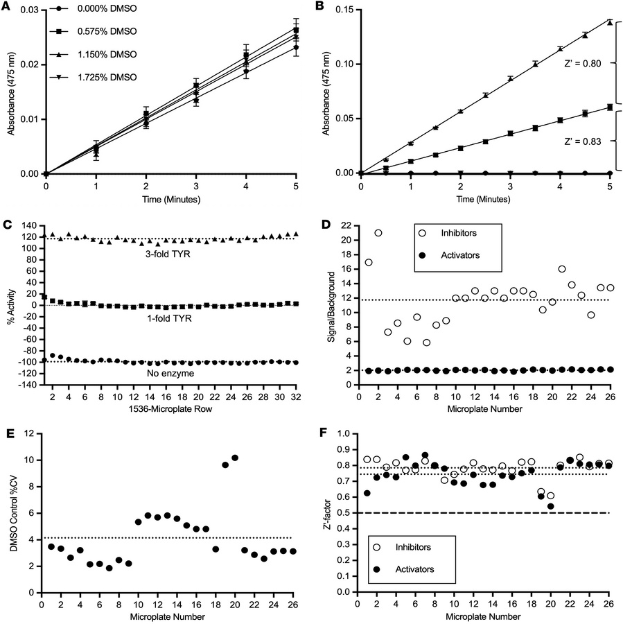Validation and performance of a miniaturized HTS assay for simultaneousl...