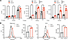 Ampyrone induces melanin synthesis in melanocytes.