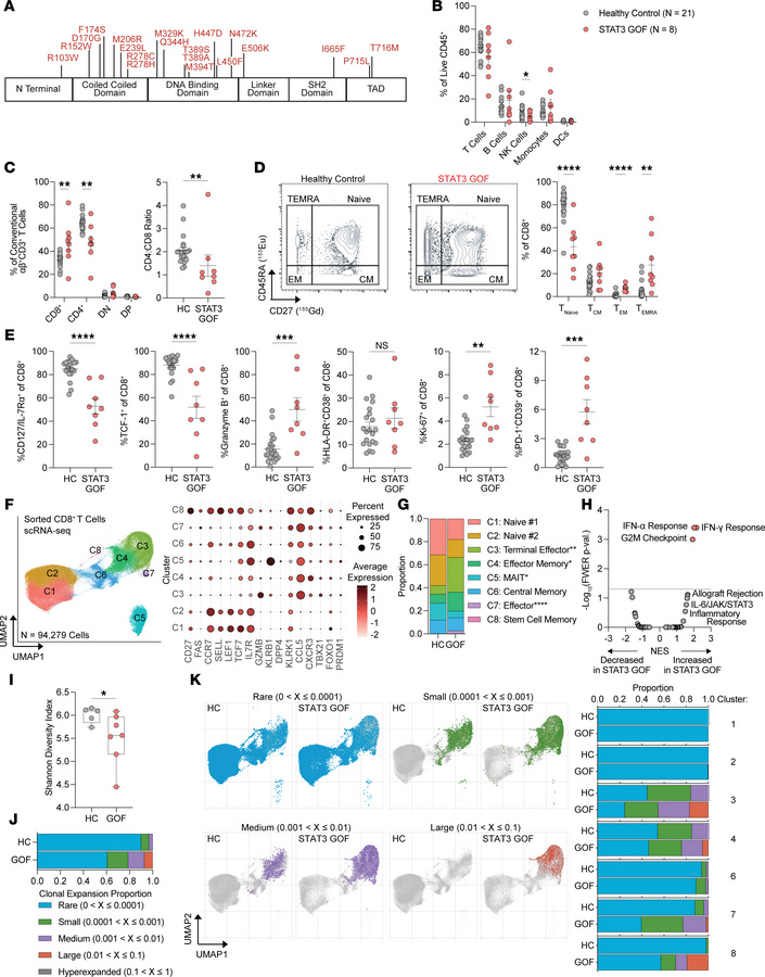 Patients with STAT3 GOF demonstrate a hyperactivated CD8+ T cell phenoty...
