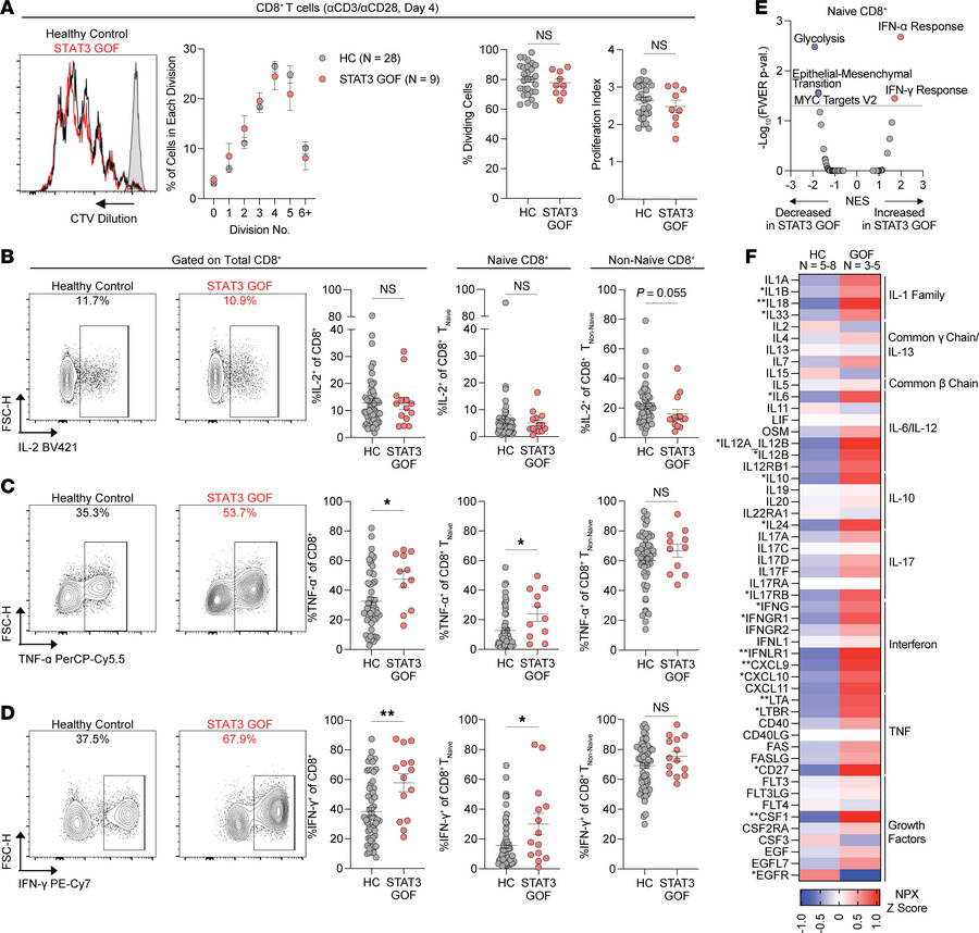 STAT3 GOF differentially affects effector function in a subset-specific ...