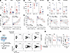 Altered expression of purinergic signaling molecules correlates with aberra