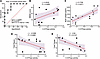 Clinicopathological relationship of V-ATPase dysfunction in SVs with cognit