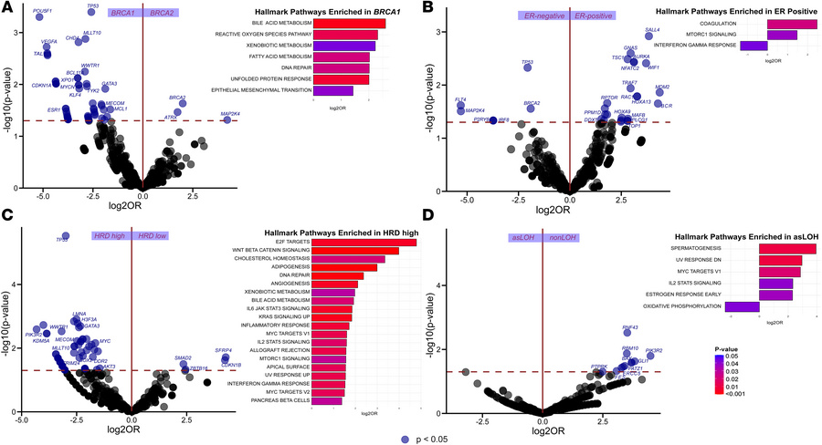 Differential enrichment of somatic variants, inclusive of pathogenic sin...