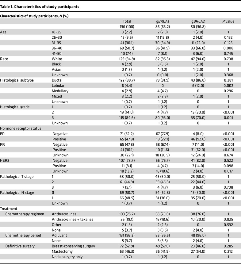 Characteristics of study participants
