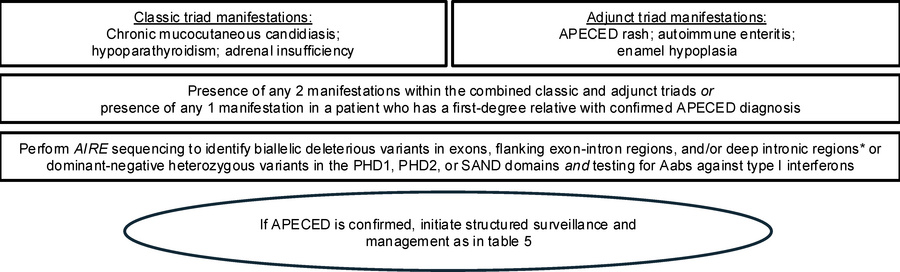 Proposed screening of prospective APECED patients.
A proposed schema for...
