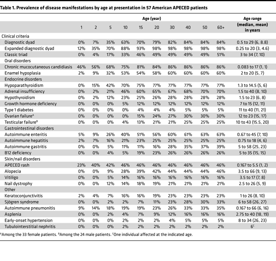 Prevalence of disease manifestations by age at presentation in 57 Americ...