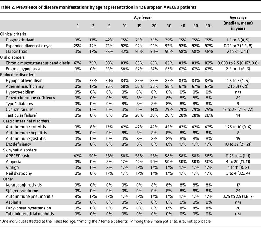 Prevalence of disease manifestations by age at presentation in 12 Europe...
