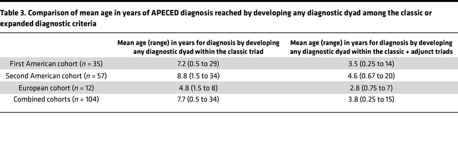 Comparison of mean age in years of APECED diagnosis reached by developin...