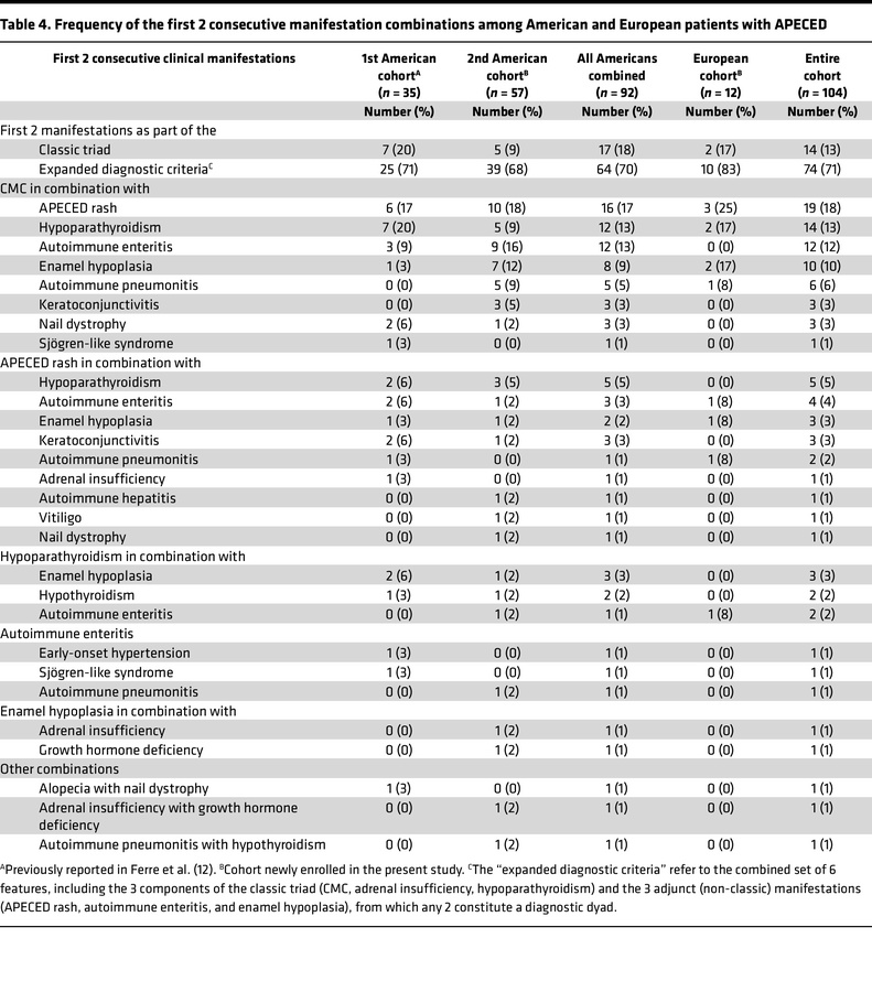 Frequency of the first 2 consecutive manifestation combinations among Am...