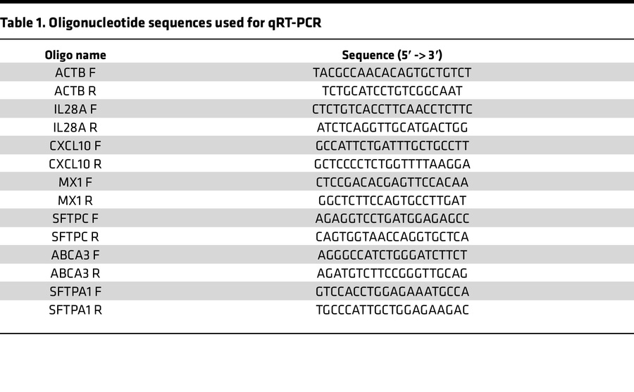 Oligonucleotide sequences used for qRT-PCR