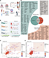 Comparative analysis of the putative autoantigen repertoire of 2 independen
